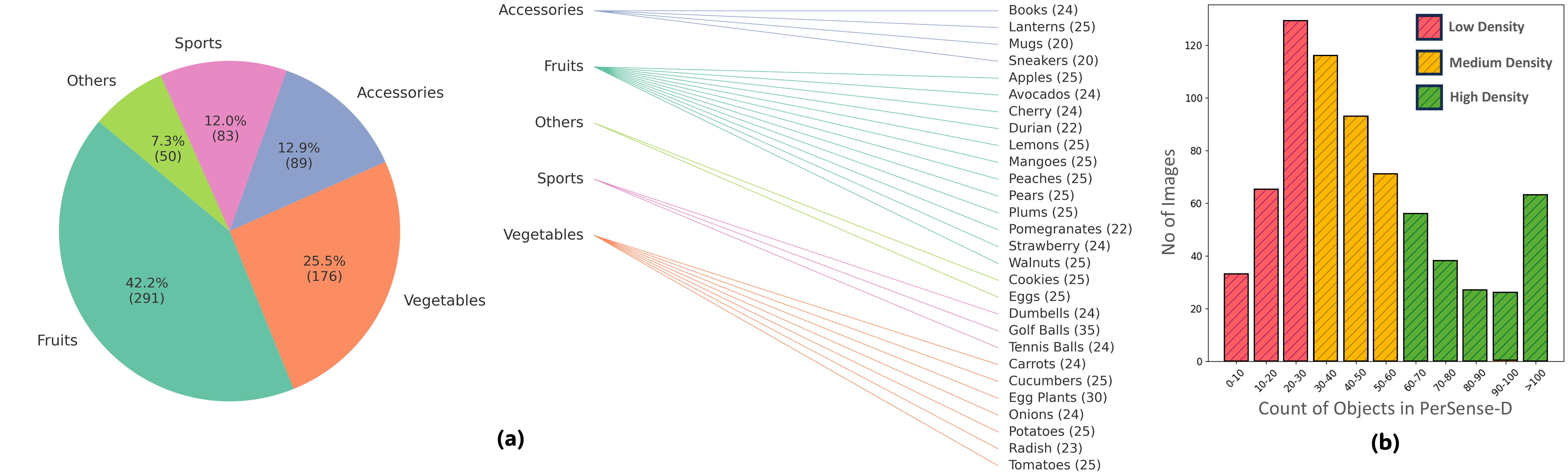 Dataset Analysis: Object categories and distribution
